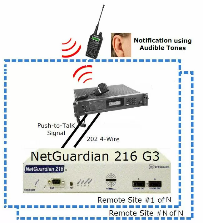 Use the NG 216 to send alerts via push to talk radios