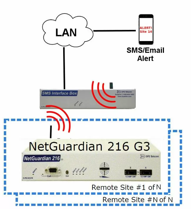 Receive alarms via SMS