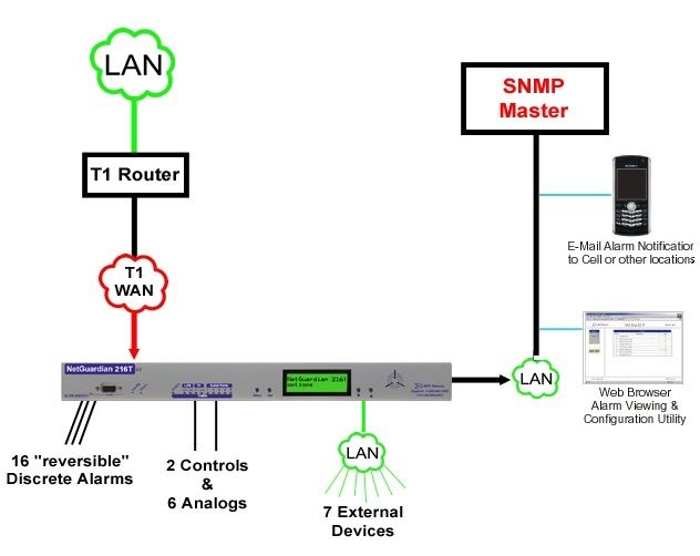 NetGuardian RTUs that support T1