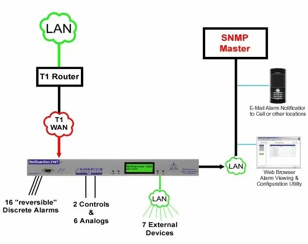 NetGuardian 216T Application