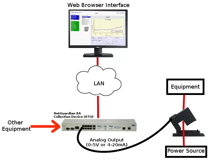 NetGuardian 8A RTU collecting analog readings from current transducers and displaying them in a web interface.