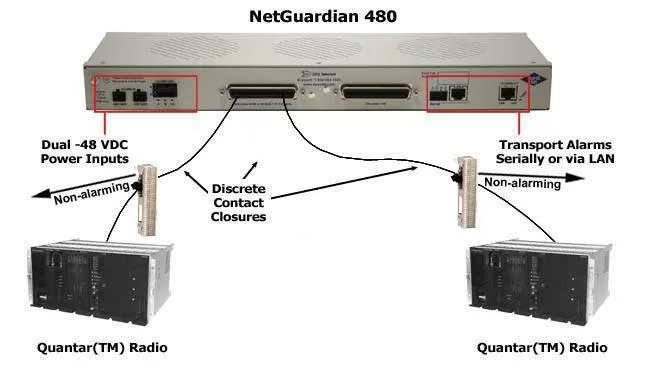 NetGuardian 480 Quantar