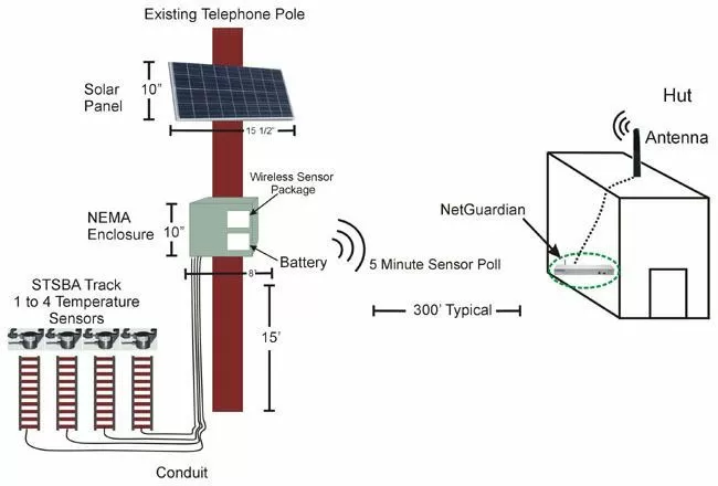 Wireless Railroad Track Monitoring Topology Diagram