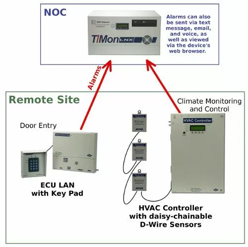 Top 5 Sensors for your Remote Sites