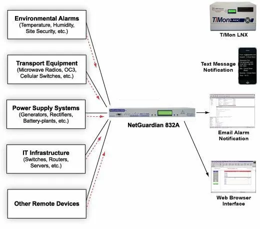 Remote Monitoring Architecture
