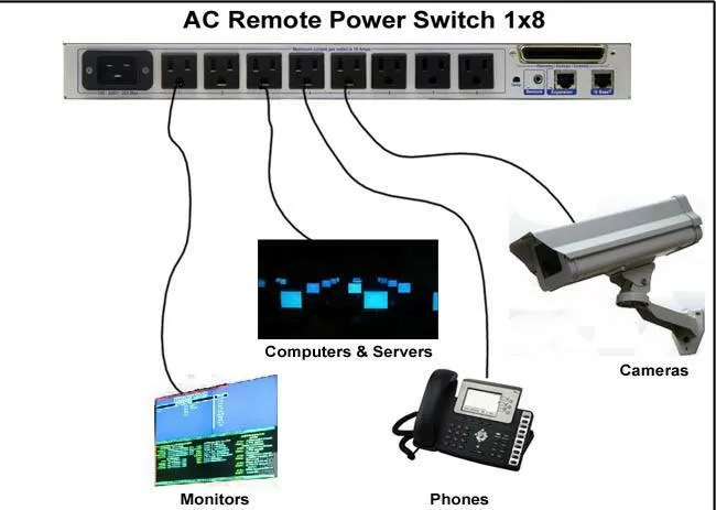 high security shutdowns via AC remote power switch