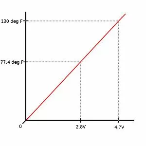 scaling graph