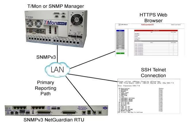 Secure Monitoring Equipment Protects Your Network
