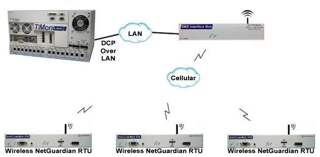 SMS Interface Box Application Drawing