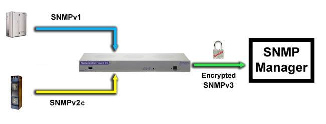 Настройка snmp v2 huawei