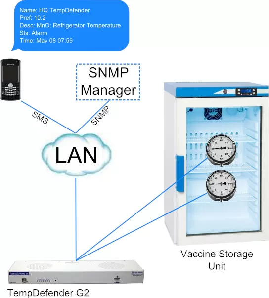 Vaccine Temperature Monitoring System (VTMS)