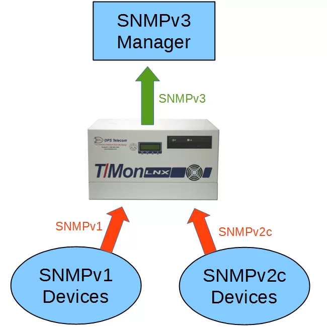 The central master station T/Mon LNX converting SNMPv1 & SNMPv2c to SNMPv3