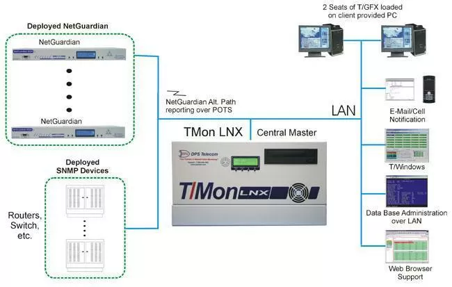 T/Mon LNX alarm master