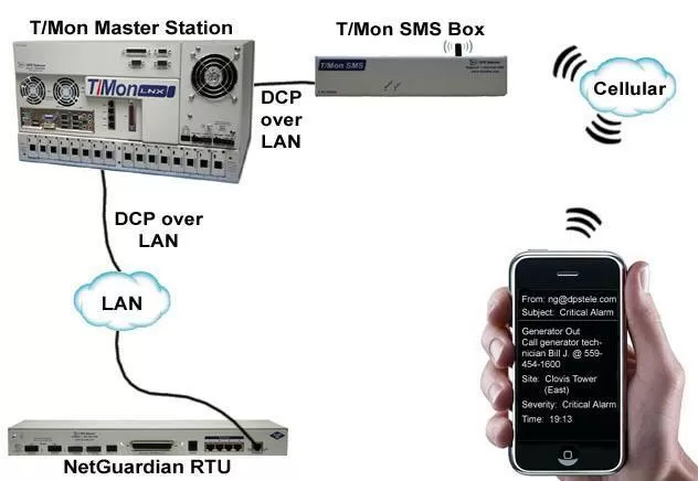 T/Mon SMS Box Application Drawing
