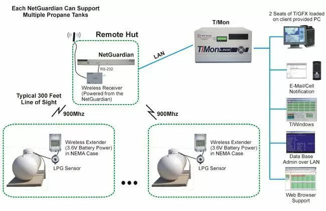 Wireless Propane Monitoring Topology Diagram