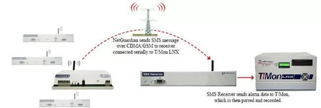 Wireless reporting to the NOC in a single step.