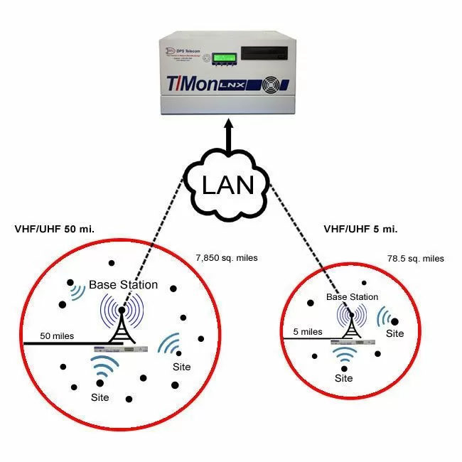 VHF/UHF Radio RTU