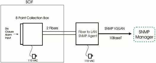 Collect Alarms Over Fiber and Mediate them via LAN to Your SNMP Manager