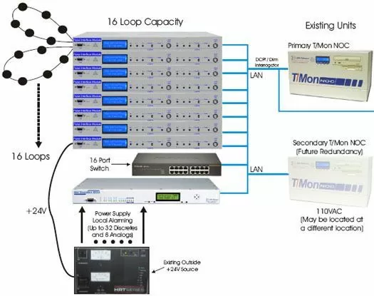 Replace Form 4 Equipment with Pulse Interface Modules and T/Mon NOC