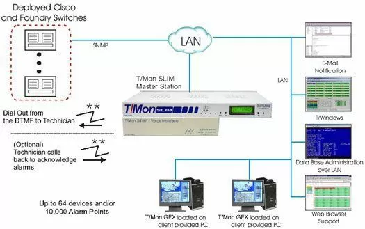Cisco and Foundry Switches Reporting Alarms to the T/Mon SLIM...