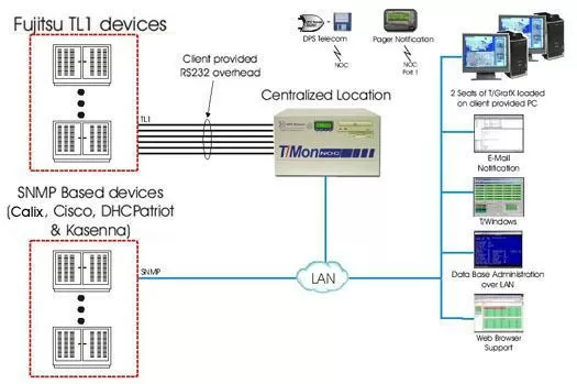 Let T/Mon Mediate Alarms From Your TL1 and SNMP Devices...