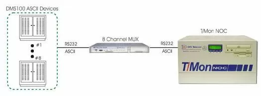 Process Data From A Large Quantity of ASCII Devices With The 8 Channel MUX...