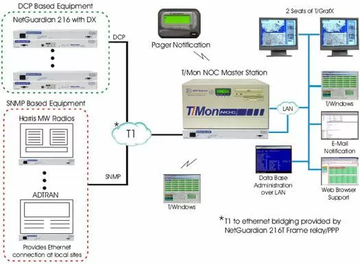 Monitor Harris Microwave Radios and ADTRAN via FrameRelay/T1 with retrofitted KDAs or the NetGuardian 216T