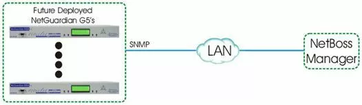Use Your Harris NetBoss Manager (SNMP) to Monitor NetGuardian Alarms
