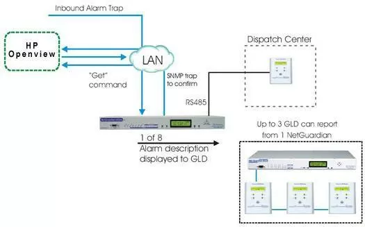 A diagram depicting a system that consists of the HP Openview software, the NetGuardian G4, and the General LCD Display used for activating alarms from within HPOV