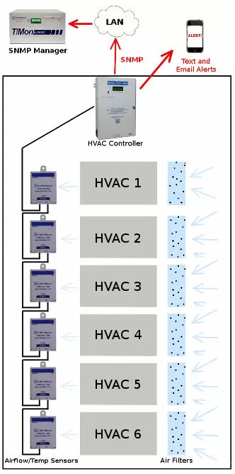 An HVAC Controller monitoring and controlling 6 HVAC units in a lead-lag configuration to maximize their lifespans.
