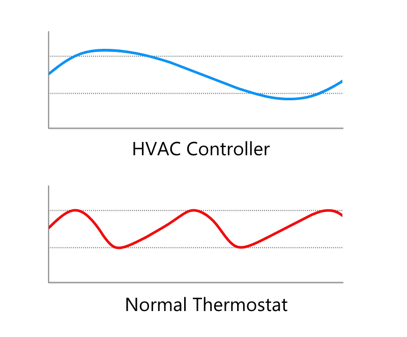 HVAC Controller vs. Thermostat cycle comparison chart.
