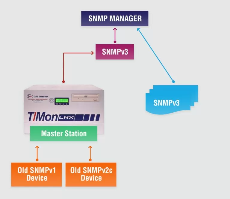 SNMP best practices
