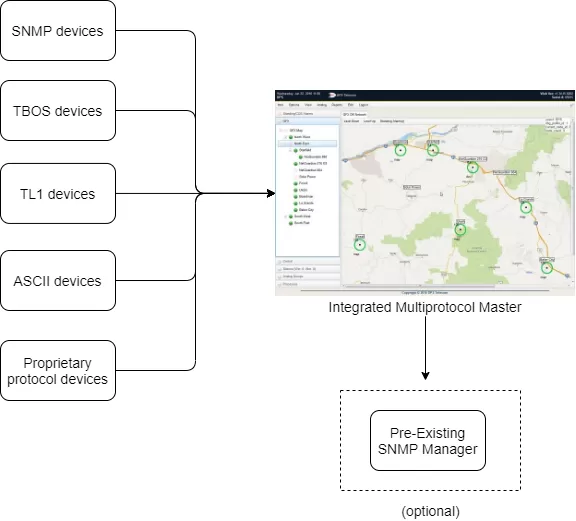 Integrated multiprotocol master station