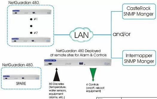 Intermapper and Castle Rock SNMP Managers can Monitor NetGuardians