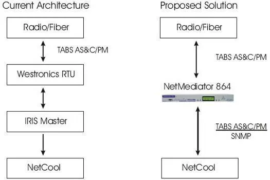 Monitor Radio & Fiber TABS via SNMP