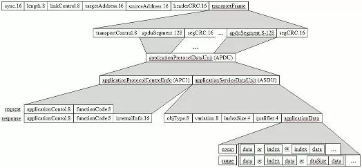 DNP3 packet structure diagram