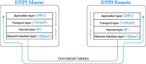 Part 5: DNP3 Understanding Packet Layers