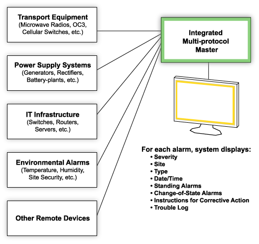 Get Detailed Information About Every Alarm