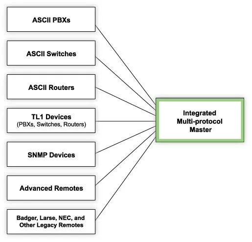 Monitor ASCII Devices