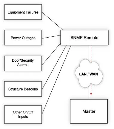 Monitor Discrete Alarms Via SNMP