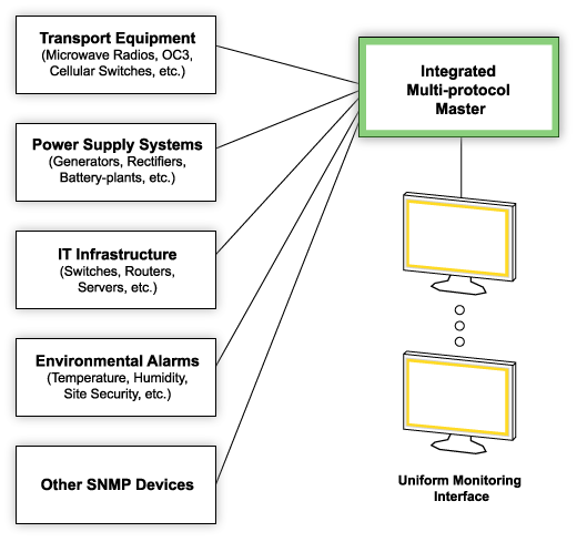 Monitor Your Entire Network From One Screen