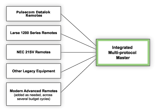 Monitor Legacy Devices with a Modern Master
