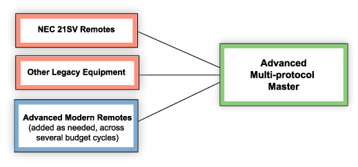 Replace Your Legacy Monitoring System With A Modern Master That Supports Your Legacy Remotes
