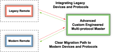 Clear Migration Path to Modern Devices and Protocols