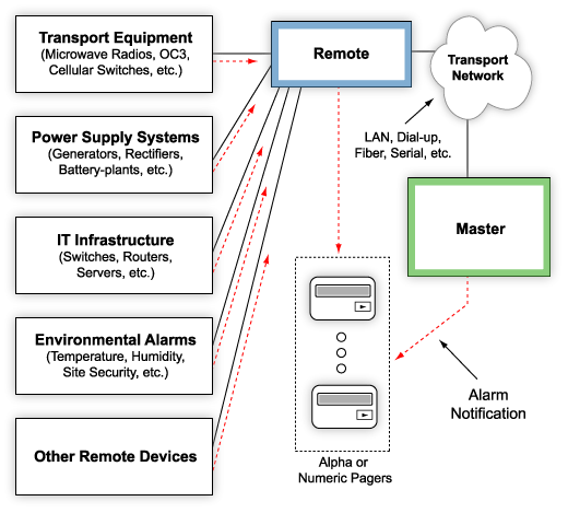 Page Repair Technicians Automatically When Alarms Occur