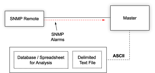 Forward SNMP Alarm Data in ASCII Format for After-Hours Monitoring
