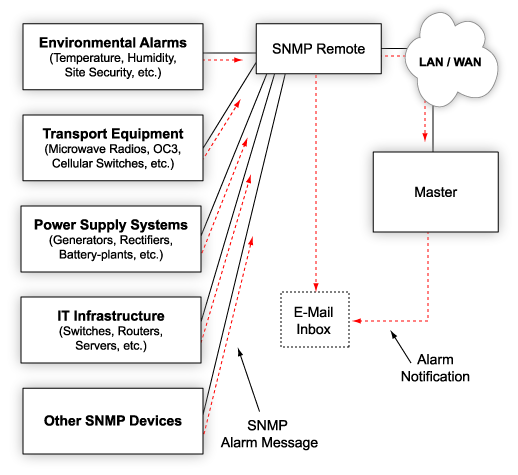 Receive E-Mail Notification of SNMP Alarms