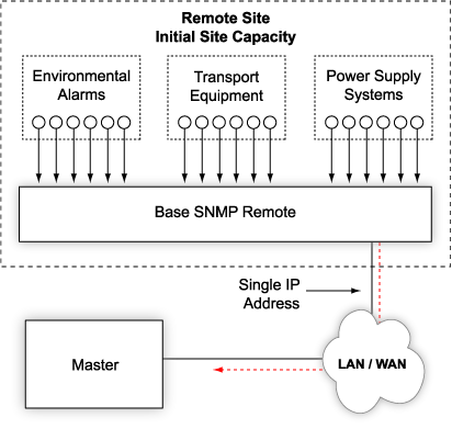 Expand SNMP Alarm Capacity Without Adding Extra IP Addresses