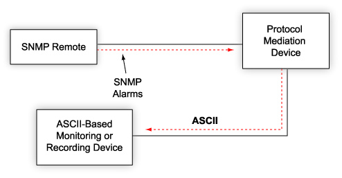Forward SNMP Alarm Data in ASCII Format for After-Hours Monitoring