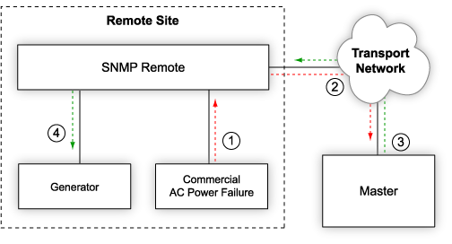 Use SNMP Alarms to Trigger Automatic Correction Responses
